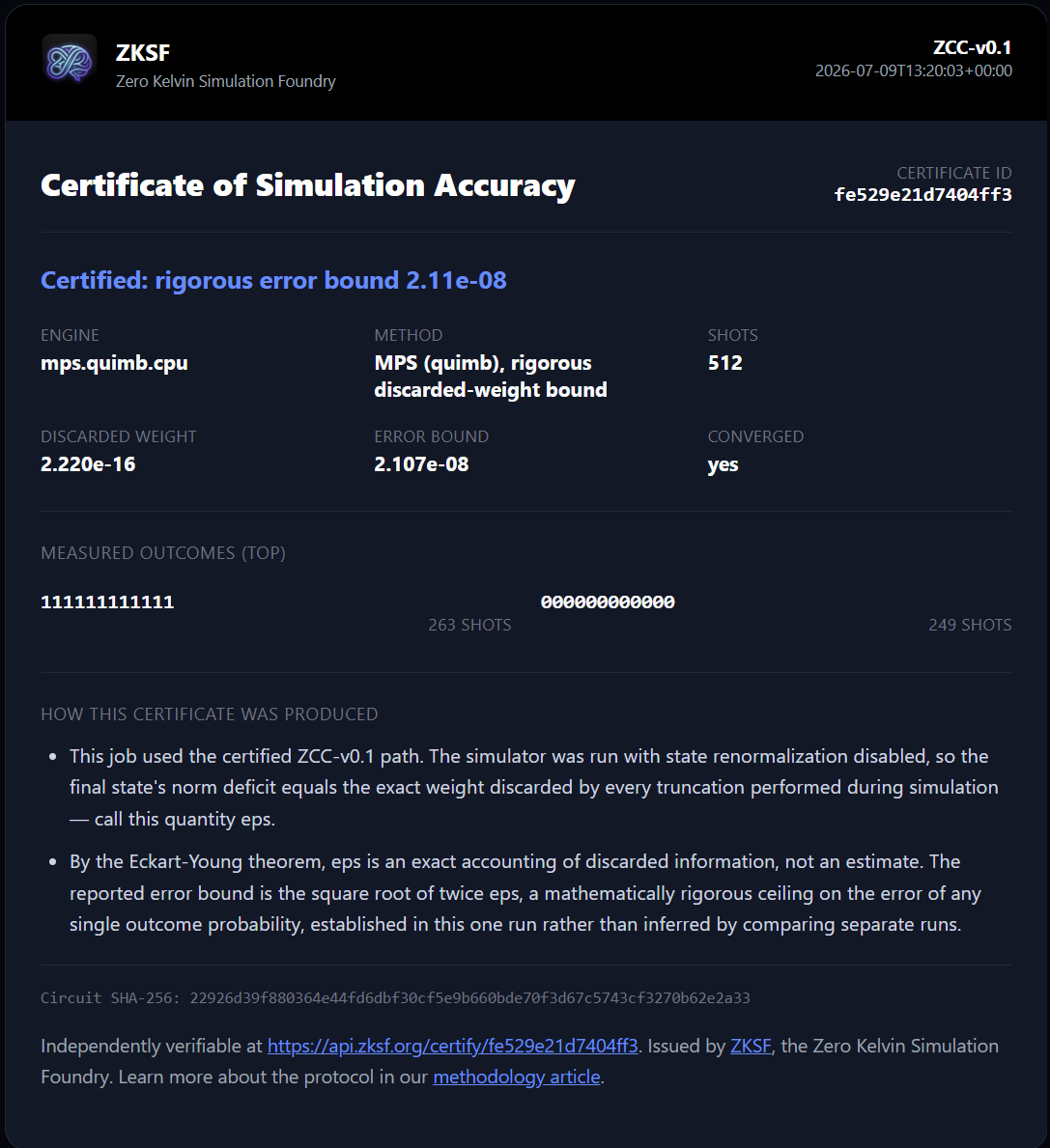 A ZCC-v0.1 certificate for a certified MPS simulation job: rigorous error bound 2.107e-08, discarded weight 2.220e-16, converged, with the measured outcome distribution and a public verification link